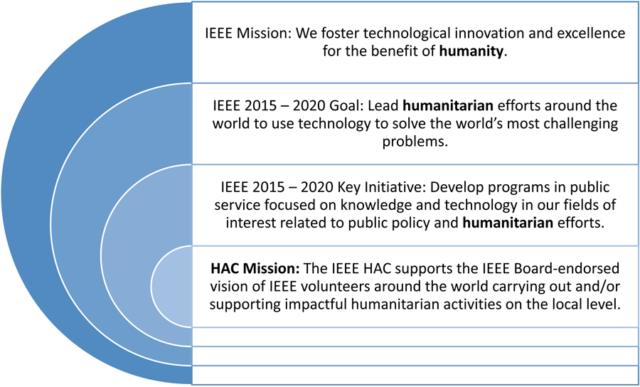 How HAC Fits Into the IEEE Strategic Mission